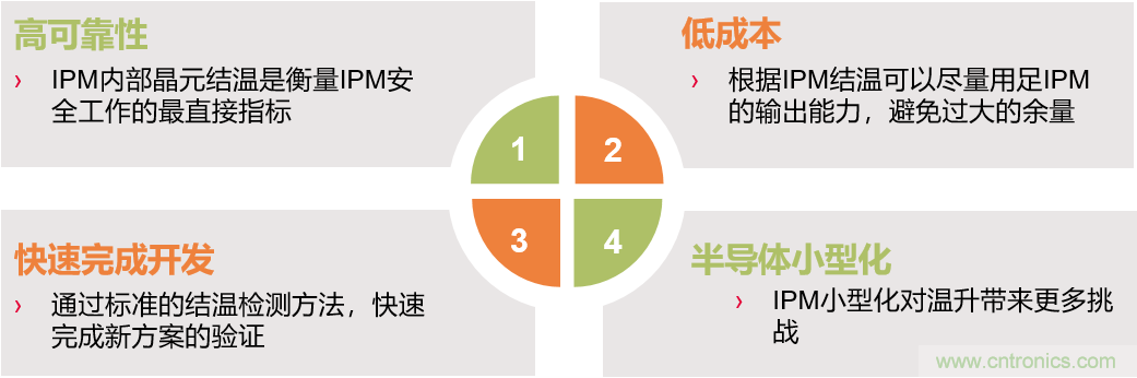 智能功率?？镮PM的结温评估