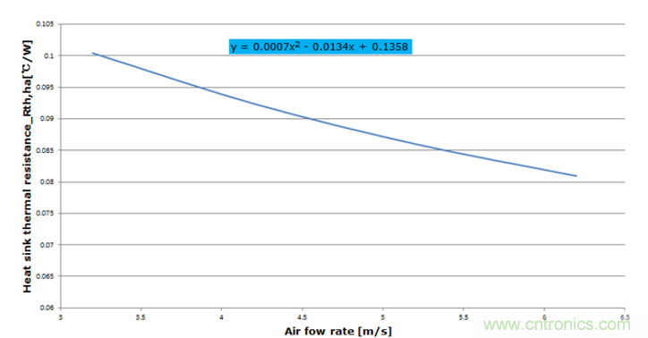 智能功率?？镮PM的结温评估