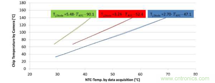 智能功率?？镮PM的结温评估