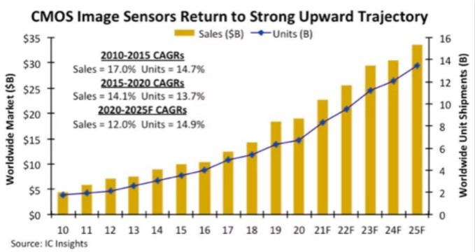 汽车、手机、安防之后，谁将成为CMOS图像传感器的第四&ldquo;战场&rdquo;？