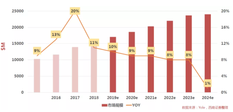 汽车、手机、安防之后，谁将成为CMOS图像传感器的第四&ldquo;战场&rdquo;？