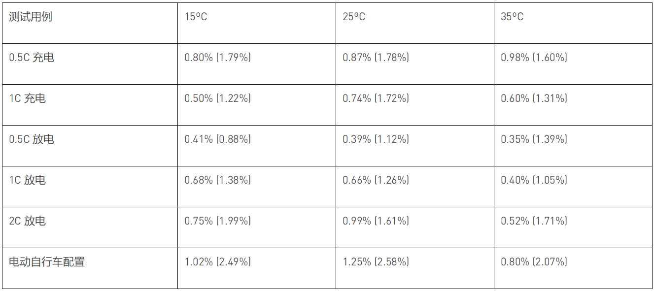 用于高压电池组的新型电量计解决方案