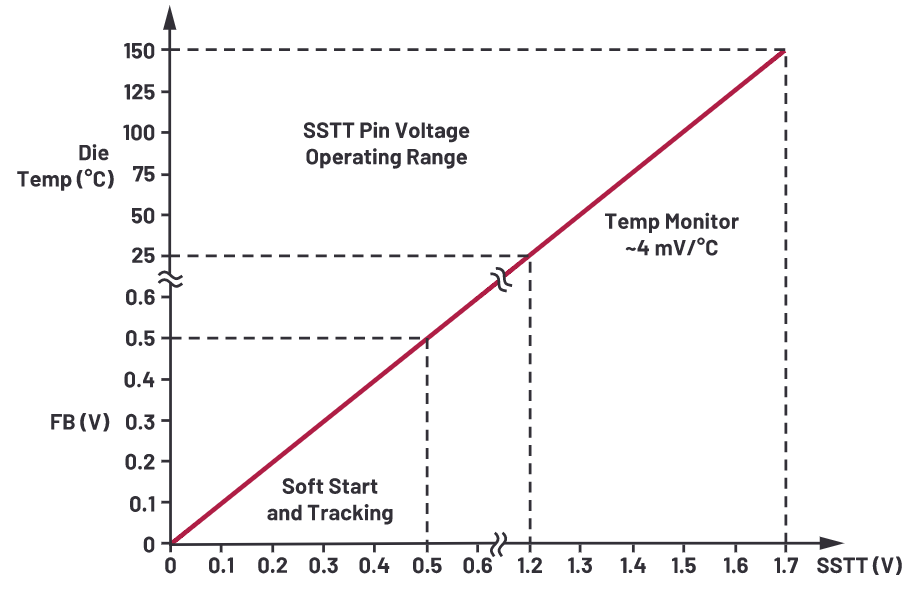 为什么使用DC-DC转换器应尽可能靠近负载的负载点(POL)电源？