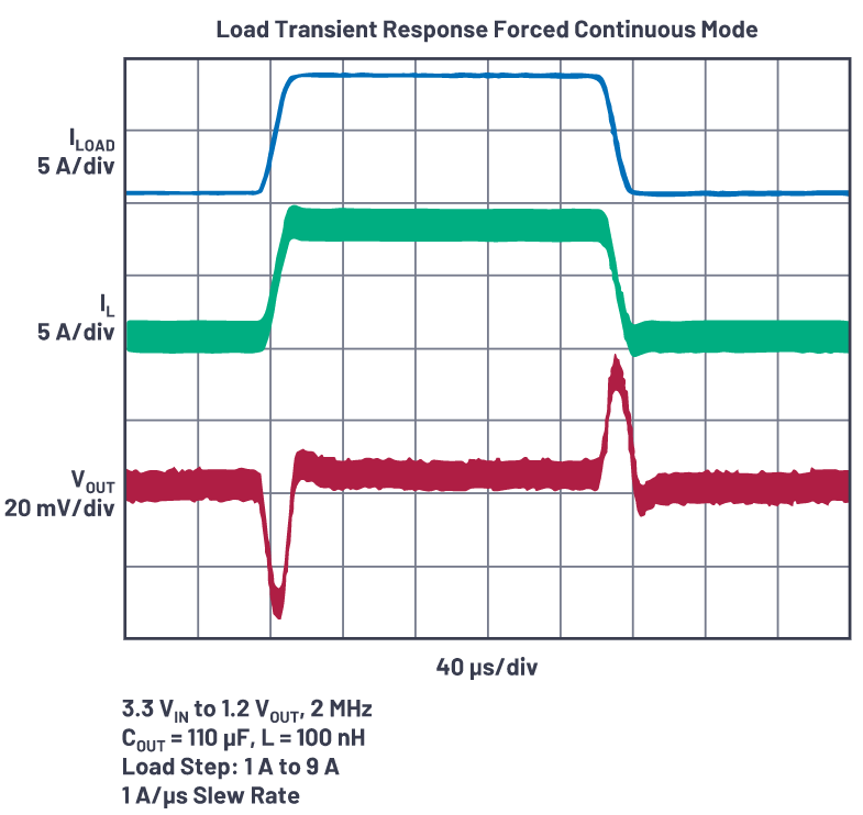为什么使用DC-DC转换器应尽可能靠近负载的负载点(POL)电源？