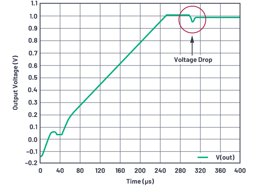 为什么使用DC-DC转换器应尽可能靠近负载的负载点(POL)电源？