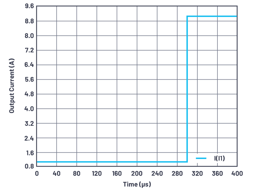 为什么使用DC-DC转换器应尽可能靠近负载的负载点(POL)电源？