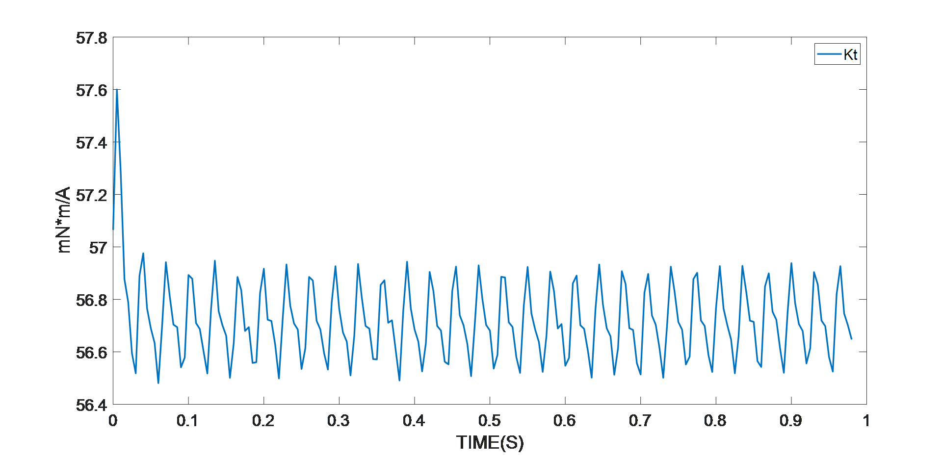 智能电机的 PMSM 参数识别