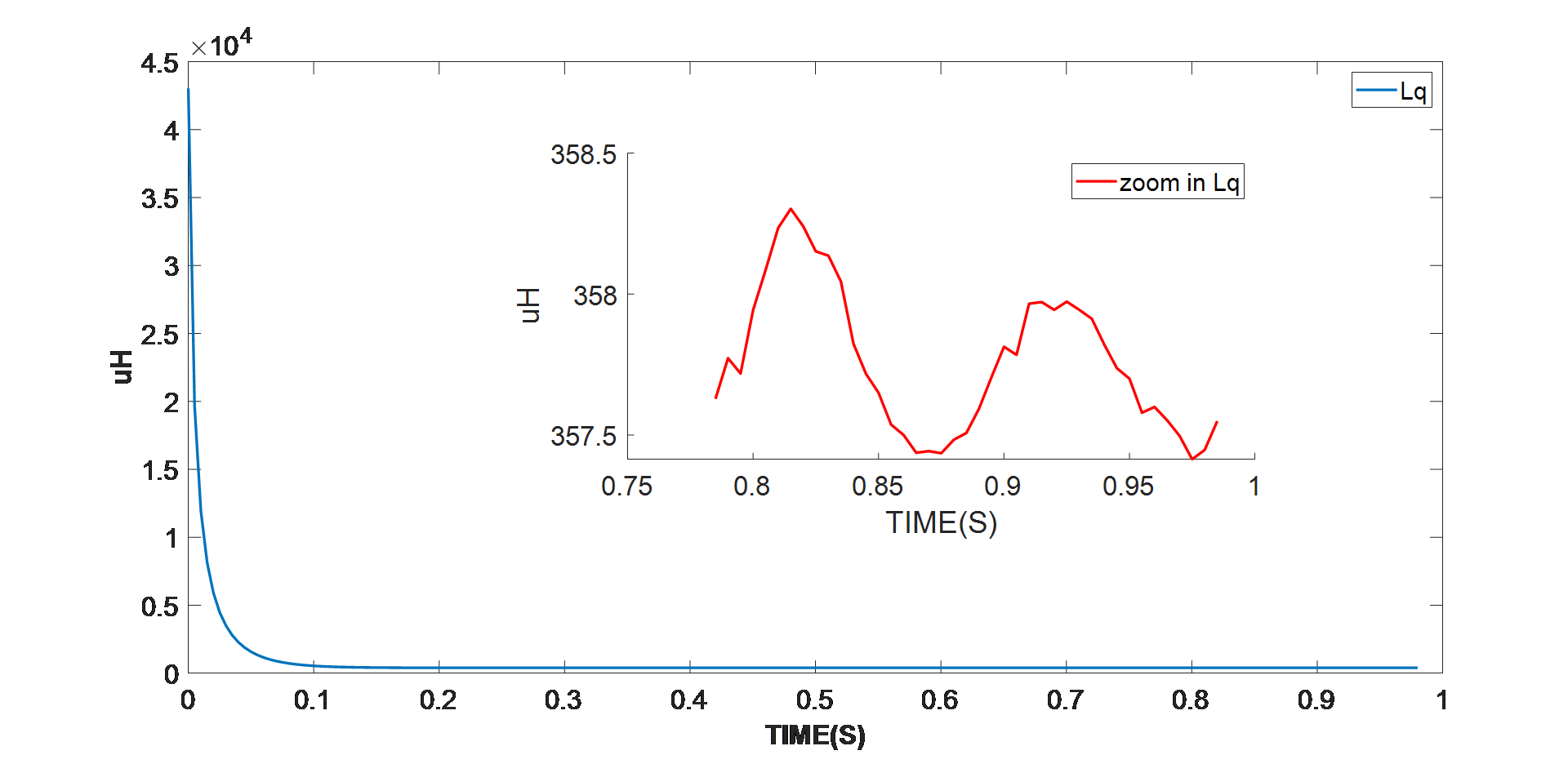智能电机的 PMSM 参数识别