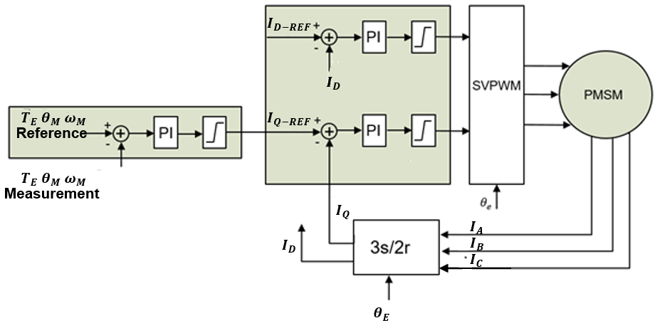 智能电机的 PMSM 参数识别