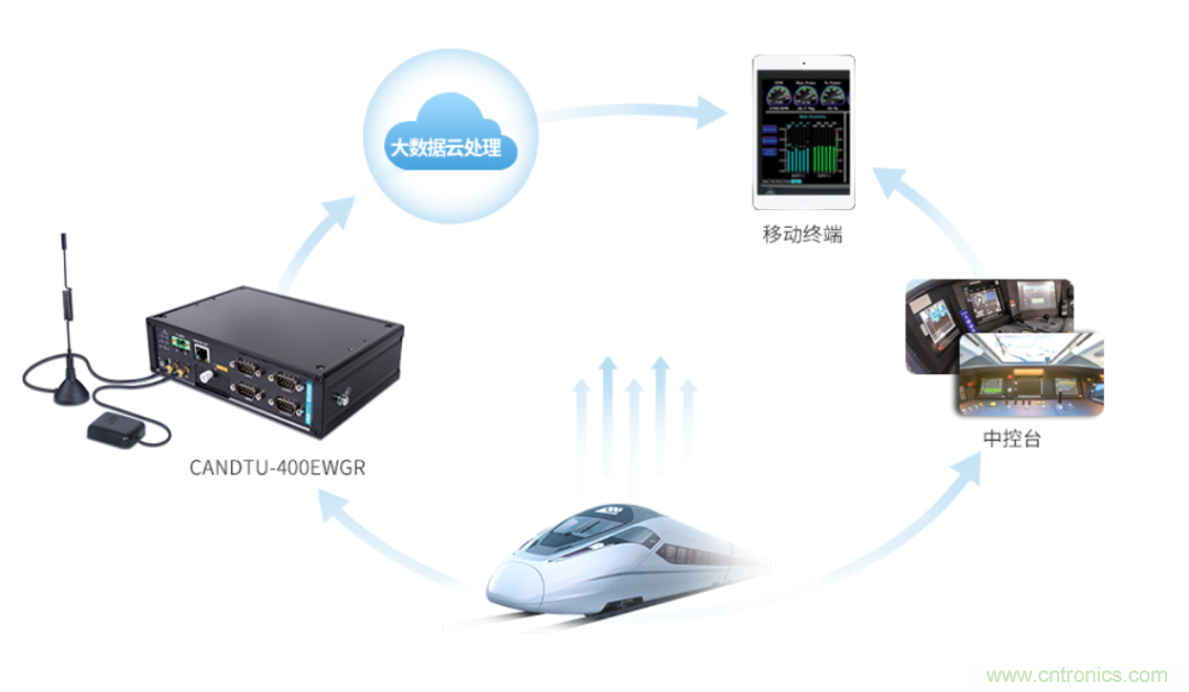 如何快速实现疫苗冷链运输的数据监控？