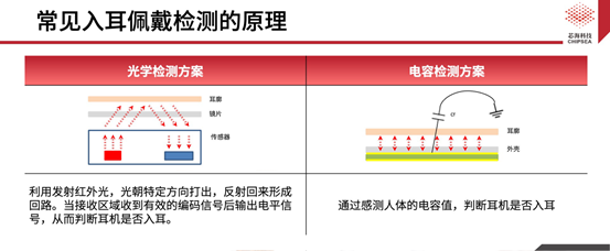 芯?？萍既弦坏バ酒饩龇桨窩SA37F72赋能TWS多维人机交互