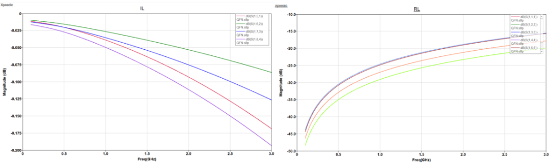 【成功案例】如何快速实现&ldquo;QFN封装仿真&rdquo;？