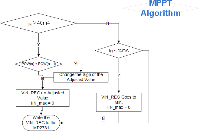 基于锂离子电池充电器IC的最大功率点追踪系统