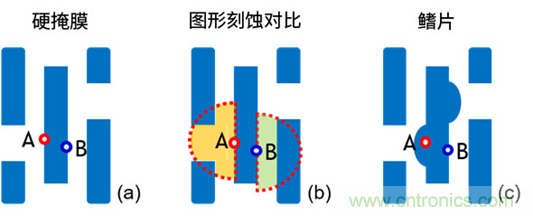 微结构不均匀性（负载效应）及其对器件性能的影响：对先进DRAM工艺中有源区形状扭曲的研究