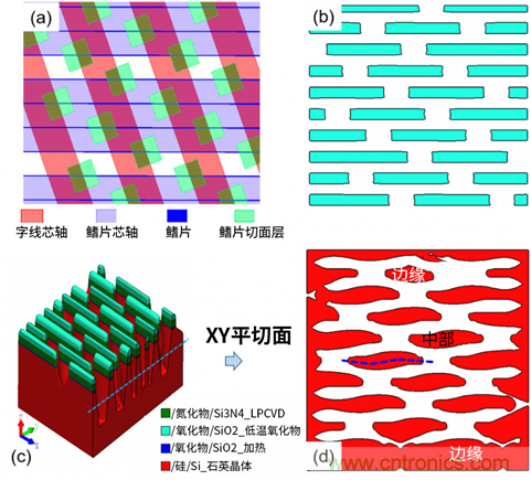 微结构不均匀性（负载效应）及其对器件性能的影响：对先进DRAM工艺中有源区形状扭曲的研究
