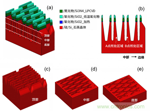 微结构不均匀性（负载效应）及其对器件性能的影响：对先进DRAM工艺中有源区形状扭曲的研究