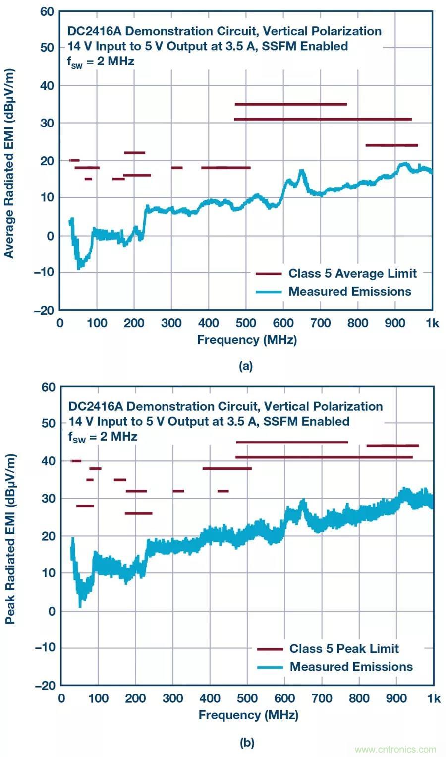 如何将EMI控制在极低水平？这款稳压器来助力