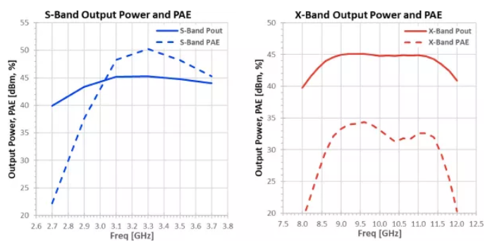 利用可采用电子方式重新配置的GaN功率放大器，彻底改变雷达设计