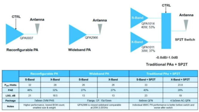 利用可采用电子方式重新配置的GaN功率放大器，彻底改变雷达设计