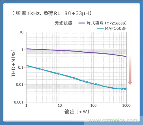 使用噪音滤波器的音频线解决指南