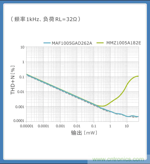 使用噪音滤波器的音频线解决指南