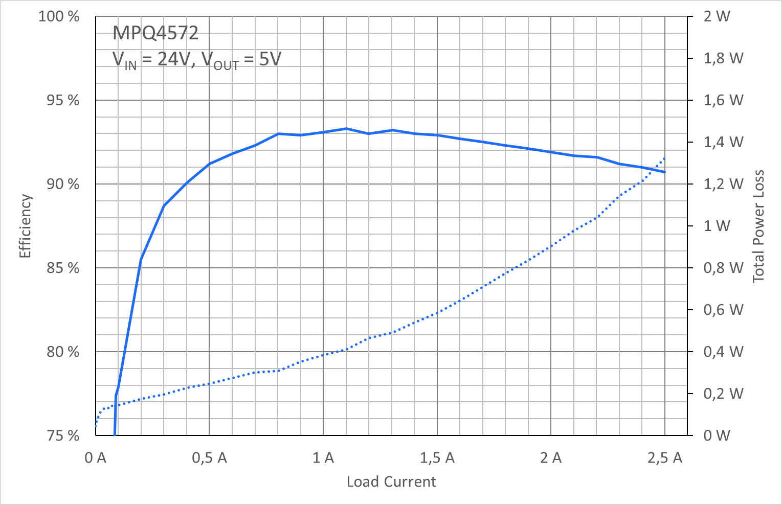 降压变换器功耗以及如何提高效率