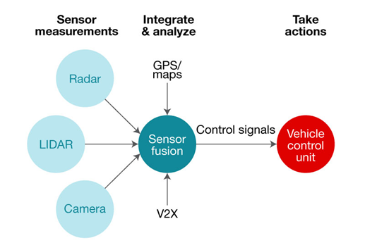 汽车ADC如何帮助设计人员在ADAS中实现功能安全