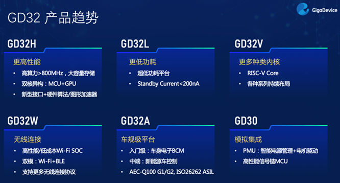 GD32以广泛布局推进价值主张，为MCU生态加冕！