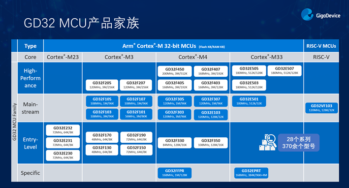 GD32以广泛布局推进价值主张，为MCU生态加冕！