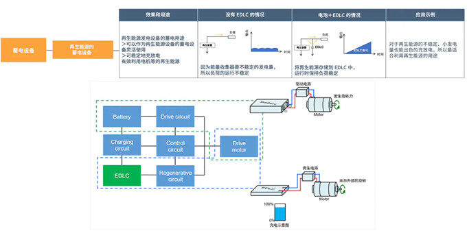 具备低电阻与轻薄特点的双电层电容器（EDLC/超级电容器）