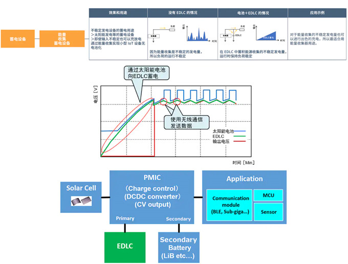 具备低电阻与轻薄特点的双电层电容器（EDLC/超级电容器）