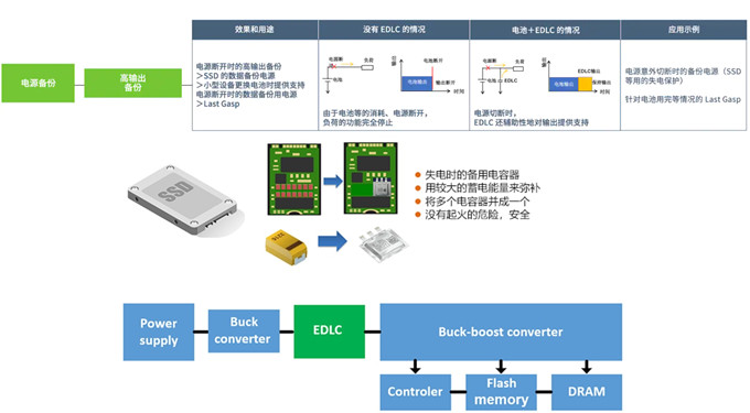 具备低电阻与轻薄特点的双电层电容器（EDLC/超级电容器）