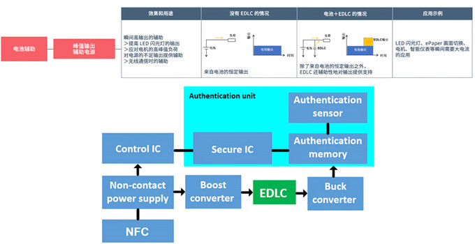 具备低电阻与轻薄特点的双电层电容器（EDLC/超级电容器）