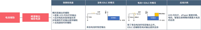 具备低电阻与轻薄特点的双电层电容器（EDLC/超级电容器）