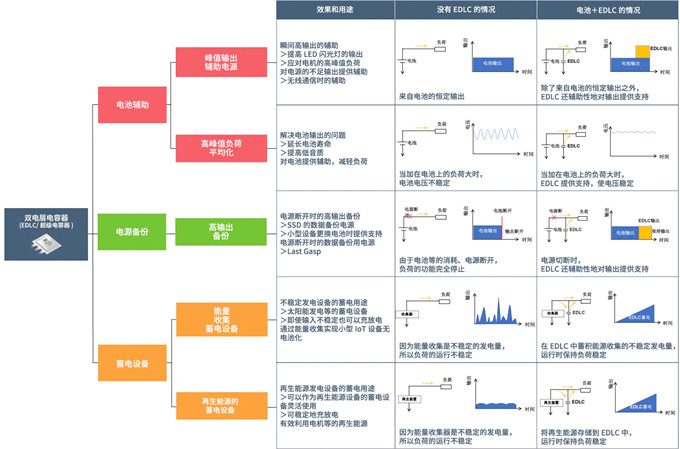 具备低电阻与轻薄特点的双电层电容器（EDLC/超级电容器）