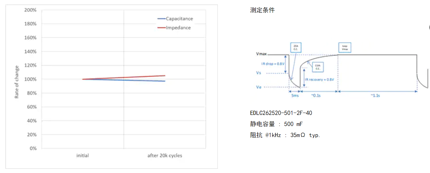 具备低电阻与轻薄特点的双电层电容器（EDLC/超级电容器）