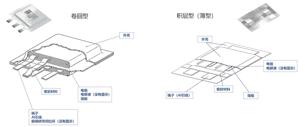 具备低电阻与轻薄特点的双电层电容器（EDLC/超级电容器）