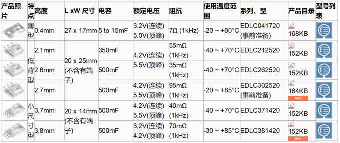 具备低电阻与轻薄特点的双电层电容器（EDLC/超级电容器）