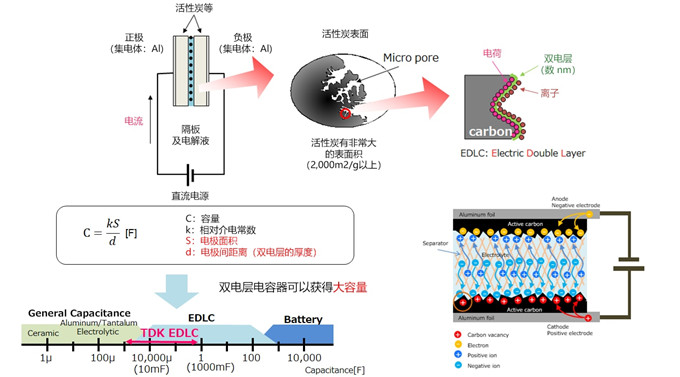 具备低电阻与轻薄特点的双电层电容器(EDLC/超级电容器)