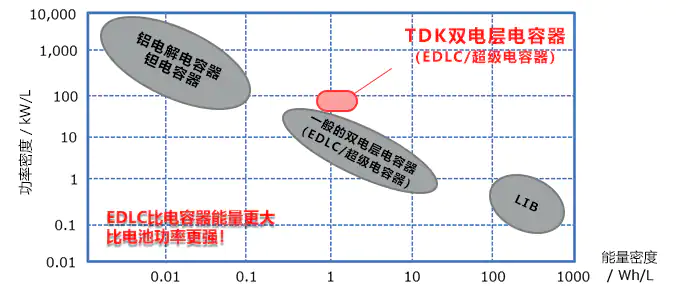具备低电阻与轻薄特点的双电层电容器（EDLC/超级电容器）