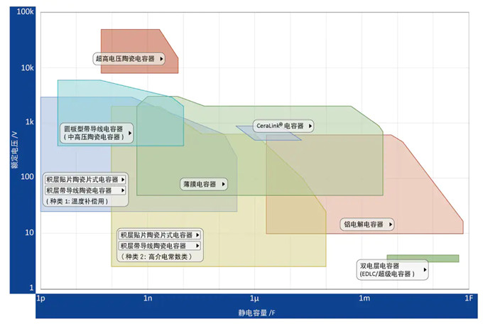 具备低电阻与轻薄特点的双电层电容器（EDLC/超级电容器）