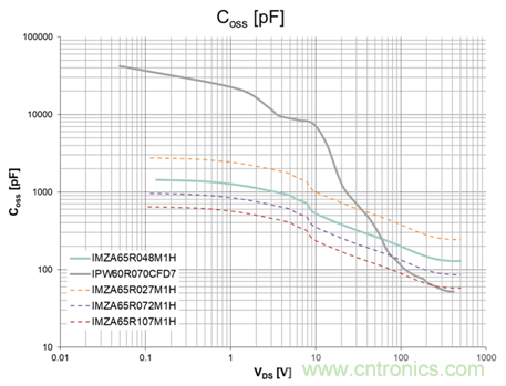 双向功率转换器受益于 CoolSiCTM MOSFET