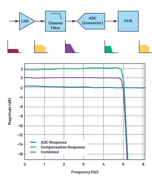 改进宽带多通道系统，集成强化型DSP帮您搞掂~
