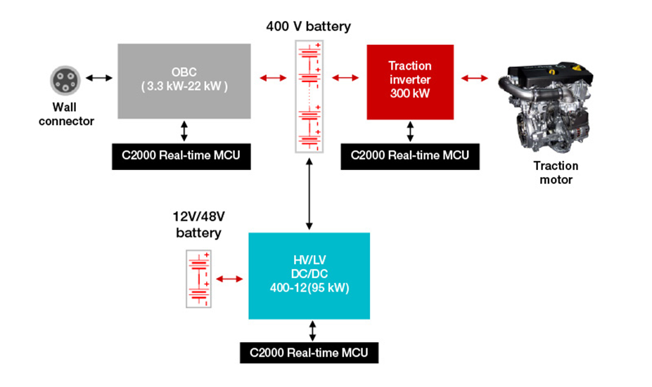 如何使用 C2000? 实时 MCU 实现功能安全和网络安全的电动汽车动力总成