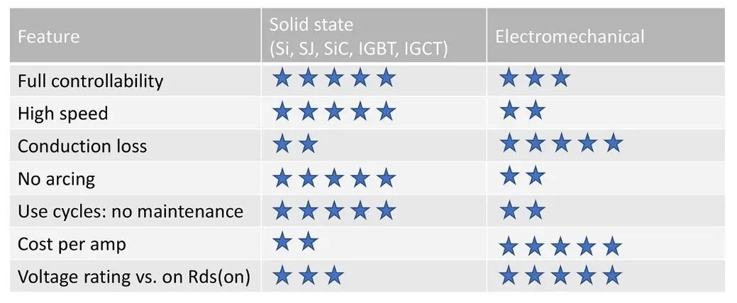 使用双栅极配置的 SiC FET 进行电路?；? width=