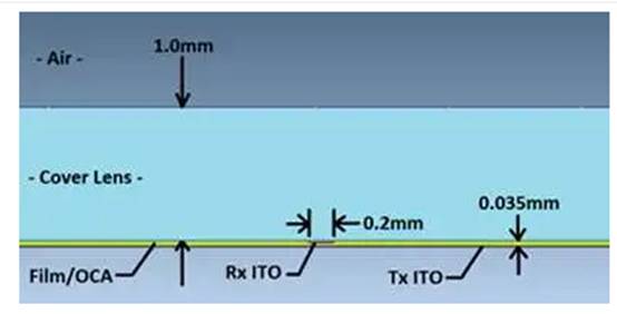 了解触摸屏中的电磁干扰源 了解触摸屏中的电磁干扰源