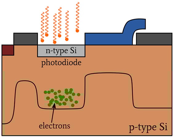 CCD 图像传感器中的光子噪声、读取噪声和复位噪声