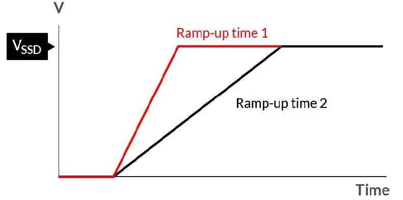 如何在电压不稳的情况下保障SSD的稳定性能？
