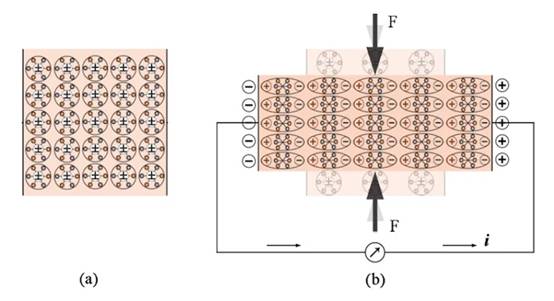 了解压电传感器：压电效应