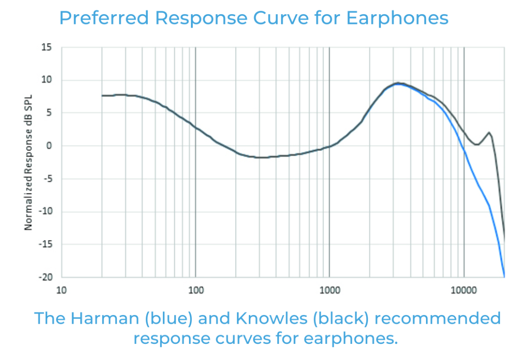 如何利用听众偏好的音频响应曲线来改善音质